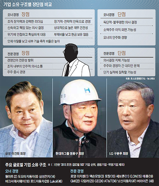 
	기업 소유 구조별 장단점 비교 그래픽
