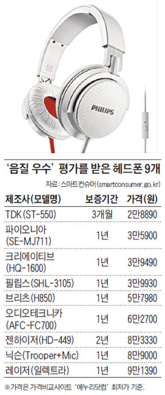 
	'음질 우수' 평가를 받은 헤드폰 9개.

