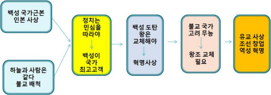 정몽주 모친은 우대받고 정도전 모친은 조롱당한 까닭