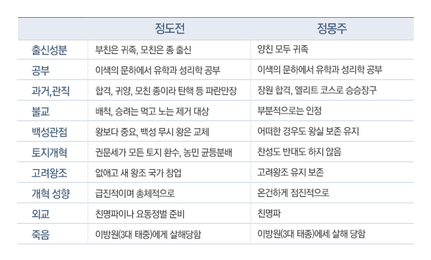 정몽주 모친은 우대받고 정도전 모친은 조롱당한 까닭