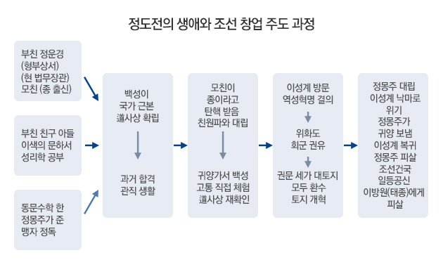 정몽주 모친은 우대받고 정도전 모친은 조롱당한 까닭