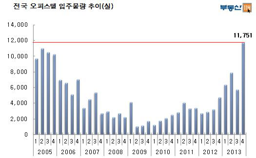 부동산114 제공