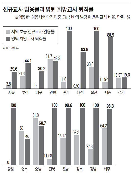 명예퇴직 예산 없어… 선배 교사는 못 나가고, 선배들이 못 나가니… 임용 붙어도 일 못하고