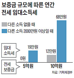 보증금 규모에 따른 연간 전세 임대소득세 그래프