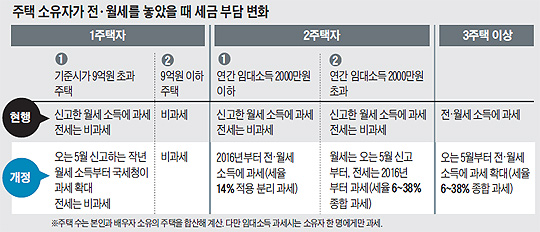 주택 소유자가 전·월세를 놓았을 때 세금 부담 변화 정리 표