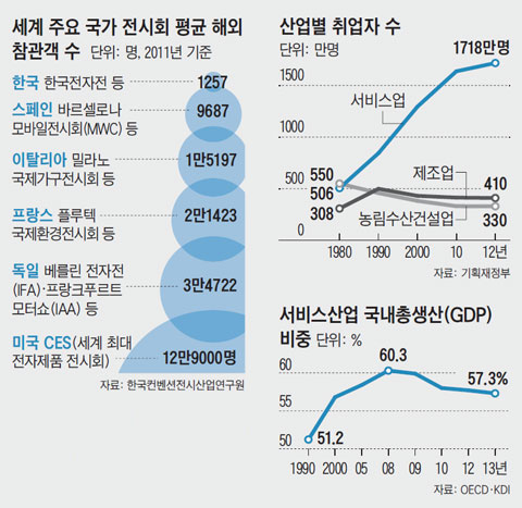 
	세계 주요 국가 전시회 평균 해외 참관객 수. 산업별 취업자 수. 서비스산업 국내총생산(GDP) 비중.
