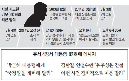 
	자살 시도한 김모(61)씨의 최근 행적. 유서 4장서 대통령·野圈에 메시지.
