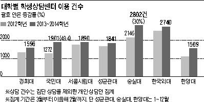 待機(대기)만 3개월… 취업만큼 힘든 '대학생 고민상담'