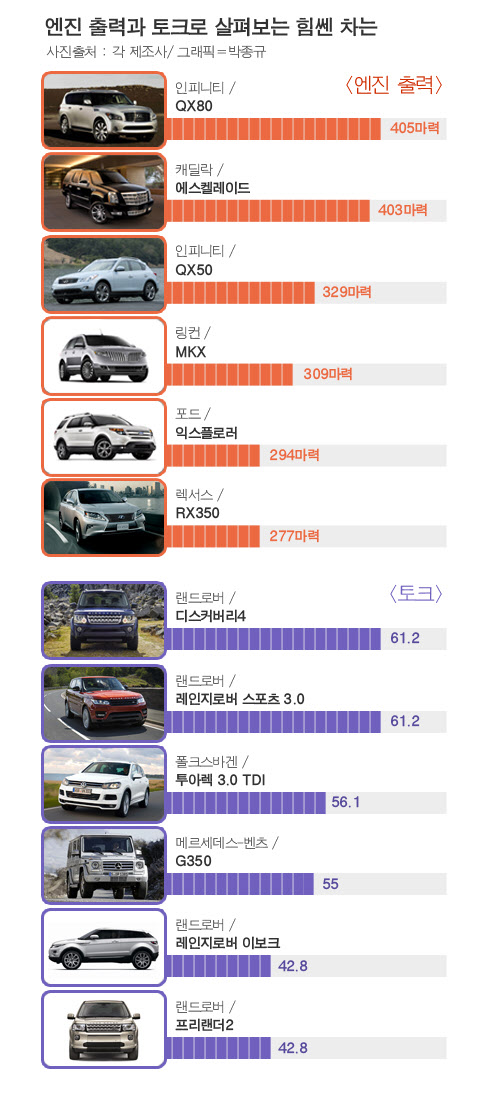 최고 출력과 최대 토크 비교