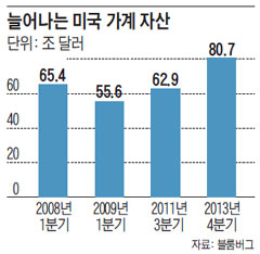 늘어나는 미국 가계 자산.