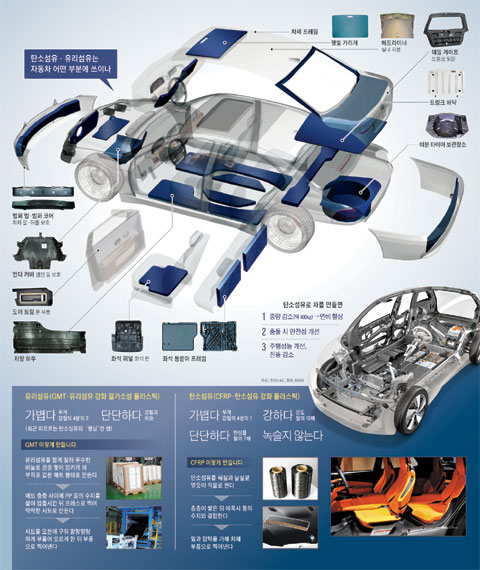 탄소섬유·유리섬유는 자동차 어떤 부분에 쓰이나.