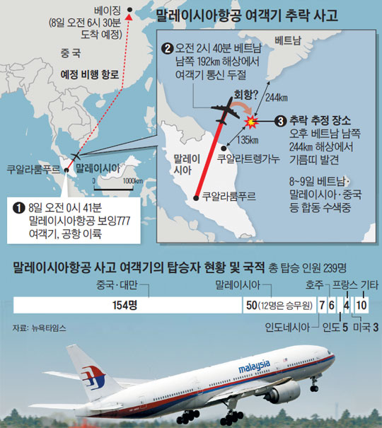 
	말레이시아항공 여객기 추락 사고. 말레이시아항공 사고 여객기의 탑승자 현황 및 국적.
