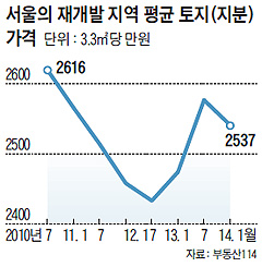 서울의 재개발 지역 평균 토지 지분 그래프