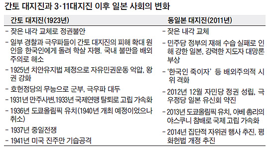 
	간토 대지진과 3·11 대지진 이후 일본 사회의 변화 비교 표
