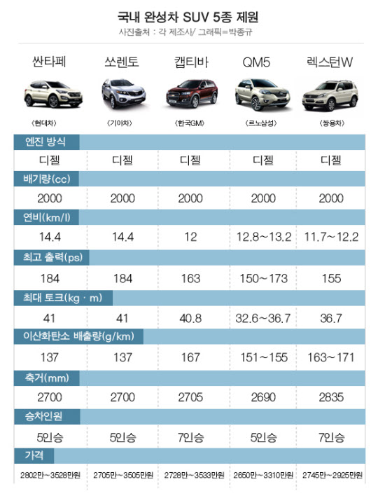 국내 완성차 SUV 5종 제원 비교