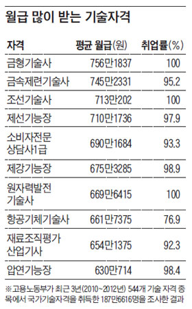 
	월급 많이 받는 기술자격.
