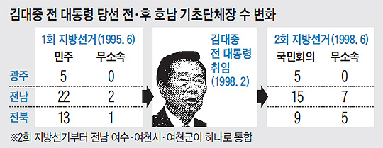 
	김대중 전 대통령 당선 전·후 호남 기초단체장 수 변화 표
