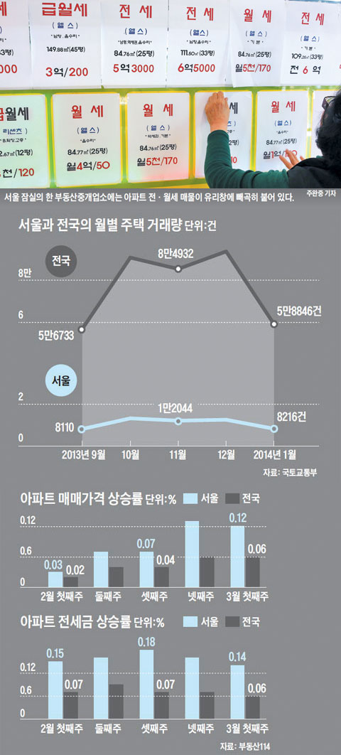 서울 잠실의 한 부동산중개업소에는 아파트 전·월세 매물이 유리창에 빼곡히 붙어 있다.