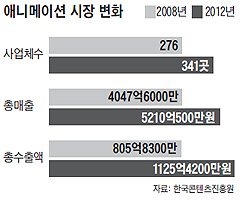 애니메이션 시장 변화 그래프