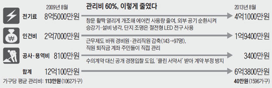 ������ 60%, �̷��� �ٿ���.