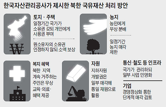 
		한국자산관리공사가 제시한 북한 국유재산 처리 방안 표

