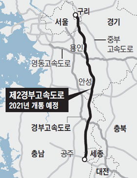 제2경부고속도로(2021년 개통 예정).