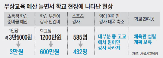 
	무상교육 예산 늘면서 학교 현장에 나타난 현상.
