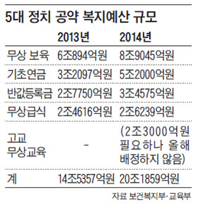 
	5대 정치 공약 복지예산 규모.
