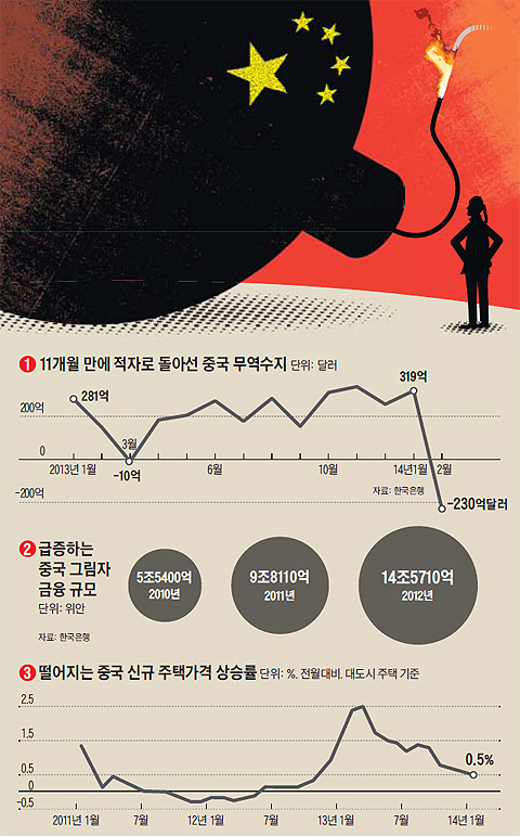 
	중국 무역수지 그래프
