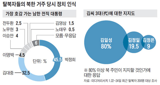 탈북자들의 북한 거주 당시 정치 인식.