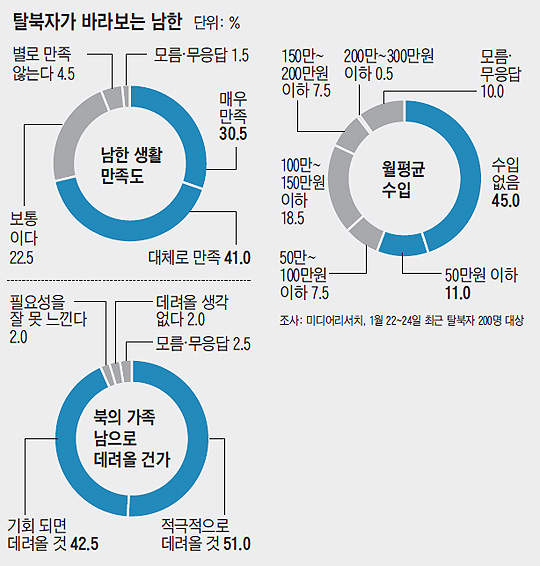 
		탈북자들의 여론조사 결과 그래프
