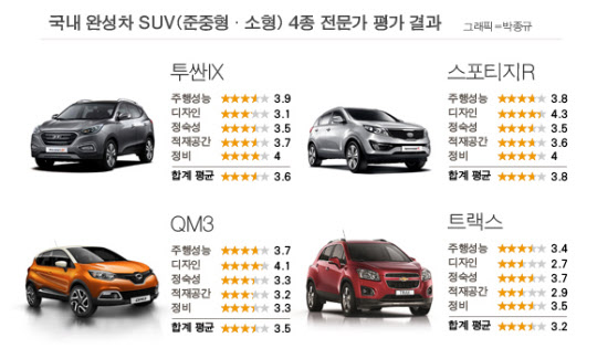 국내 완성차 준중형·소형 SUV 4종 전문가 평가 결과/ 자료: 각 사 제공, 그래픽=박종규(hosae1219@gmail.com)