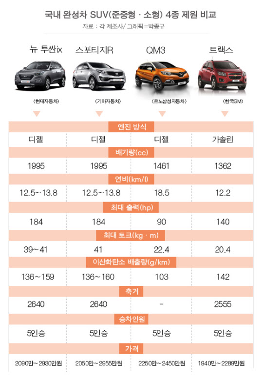 국내 완성차 준중형·소형 SUV 제원 비교. / 자료: 각 사 취합, 그래픽=박종규