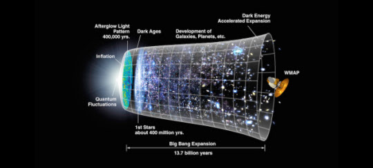 빅뱅(대폭발) 이후 우주가 팽창 진화하는 과정. HETDEX 제공