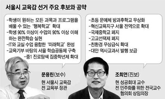 서울교육감 선거 '無償 방과후학교' 논란