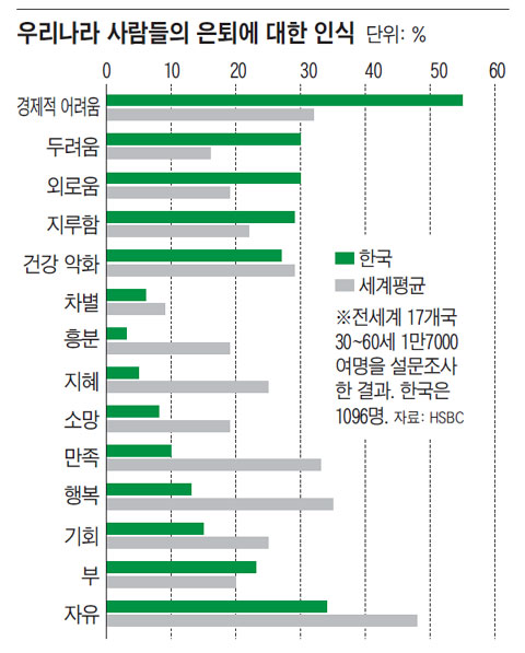 우리나라 사람들의 은퇴에 대한 인식.