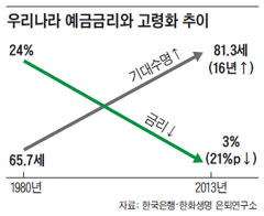 우리나라 예금금리와 고령화 추이.