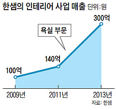 한샘의 인테리어 사업 매출 그래프