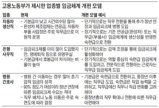
	고용노동부가 제시한 업종별 임금체계 개편 모델.
