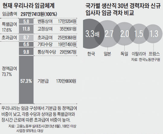 
	현재 우리나라 임금체계. 국가별 생산직 30년 경력자와 신규 입사자 임금 격차 비교.
