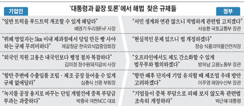 
	'대통령과 끝장 토론'에서 해법 찾은 규제들.
