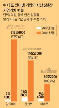 中 대표 인터넷 기업의 지난 5년간 기업가치 변화.