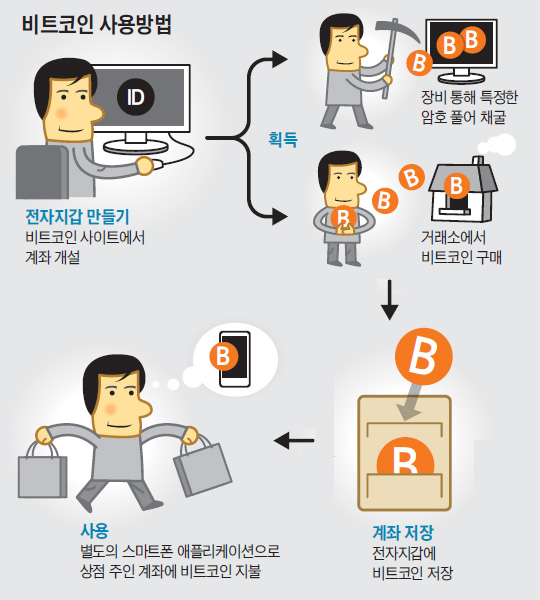 비트코인 사용방법 설명 그래픽