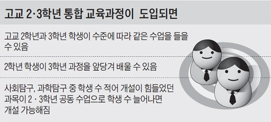 선행학습 금지法 보완하려… 서울 高2·高3 통합교육 추진