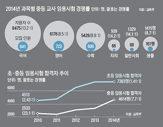 
	초·중등 임용시험 합격자 수 추이 그래프
