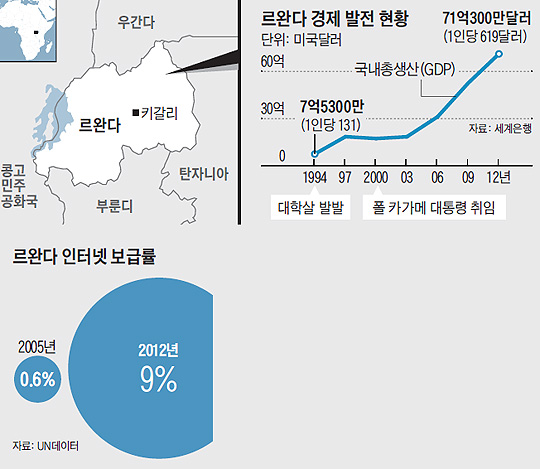 르완다 경제 발전 현황 그래프