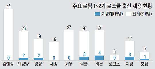 
 주요 로펌 1~2기 로스쿨 출신 채용 현황 그래프
