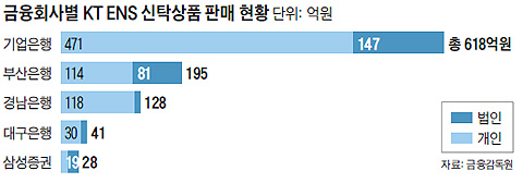 금융회사별 KT ENS 신탁상품 판매 현황 그래프