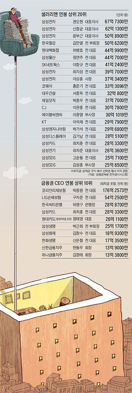 권오현 67억·신종균 62억·윤부근 50억… 샐러리맨 年俸신화