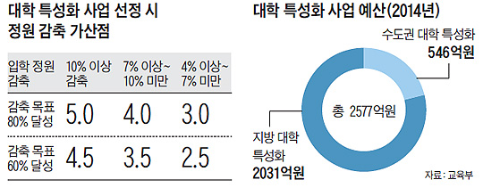 교육부, 부실大 두고 멀쩡한 대학 定員축소 강요